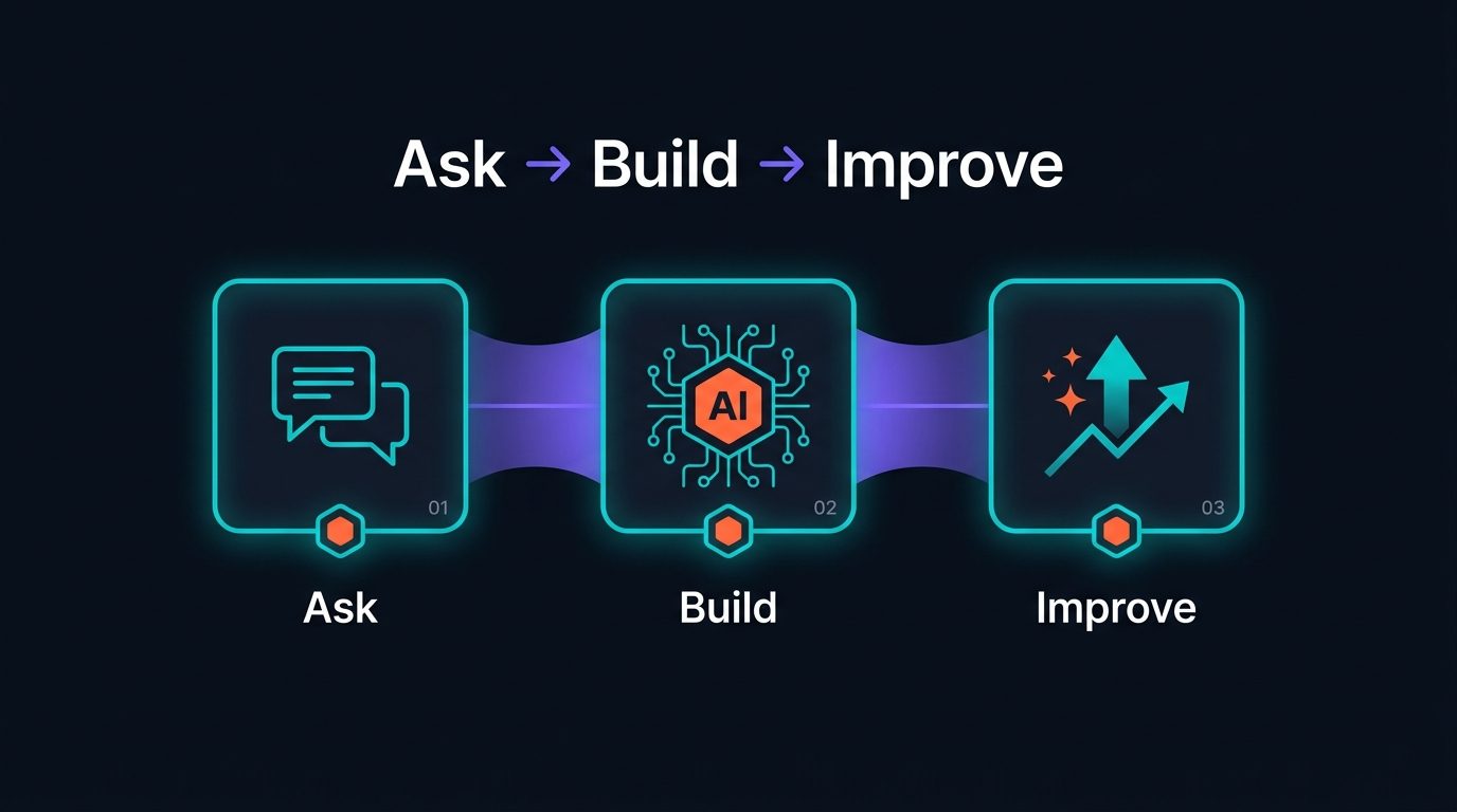 POHPEH workflow: Ask, Build, Improve